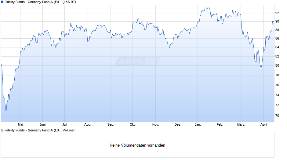 Fidelity Funds - Germany Fund A (EUR) Chart