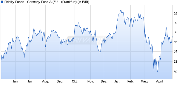 Performance des Fidelity Funds - Germany Fund A (EUR) (WKN 973283, ISIN LU0048580004)