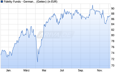 Performance des Fidelity Funds - Germany Fund A (EUR) (WKN 973283, ISIN LU0048580004)