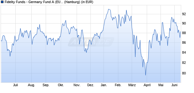 Performance des Fidelity Funds - Germany Fund A (EUR) (WKN 973283, ISIN LU0048580004)
