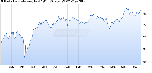 Performance des Fidelity Funds - Germany Fund A (EUR) (WKN 973283, ISIN LU0048580004)