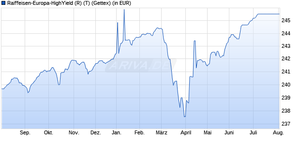 Performance des Raiffeisen-Europa-HighYield (R) (T) (WKN 921293, ISIN AT0000796537)