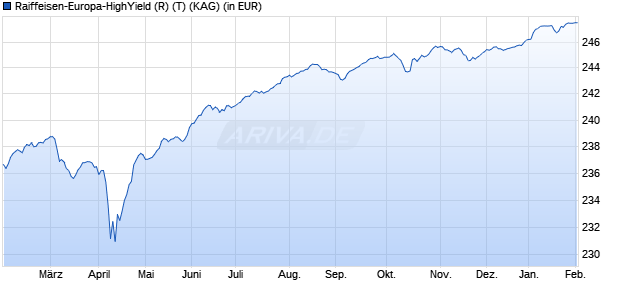 Performance des Raiffeisen-Europa-HighYield (R) (T) (WKN 921293, ISIN AT0000796537)