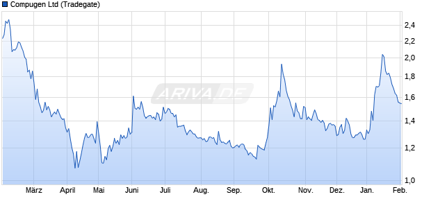 Compugen Aktie Chart