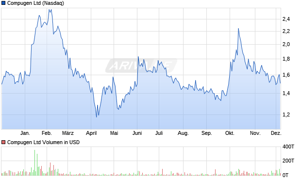 Compugen Aktie Chart