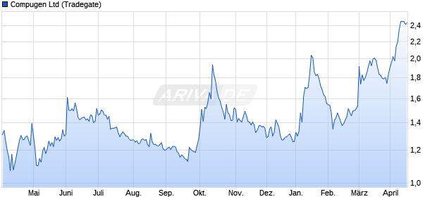 Compugen Aktie Chart