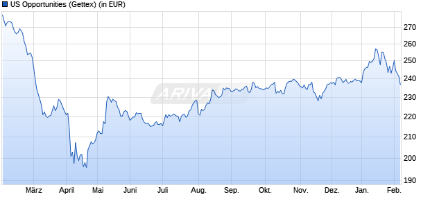 Performance des US Opportunities (WKN A0B5VA, ISIN LU0194366240)