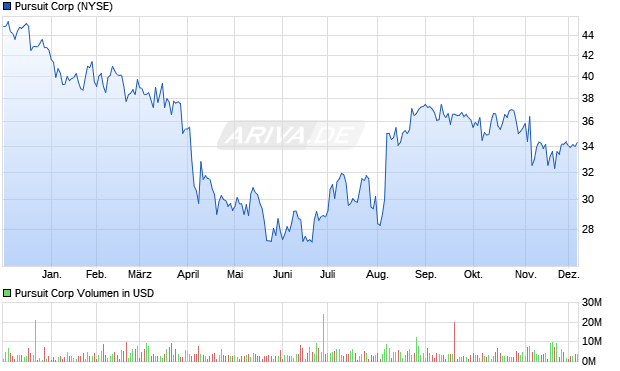 Pursuit Aktie Chart