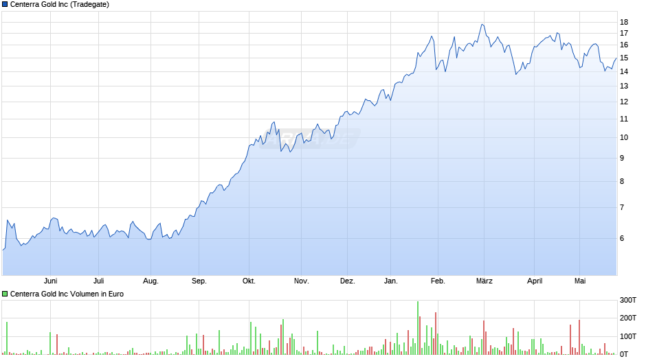 Centerra Gold Chart