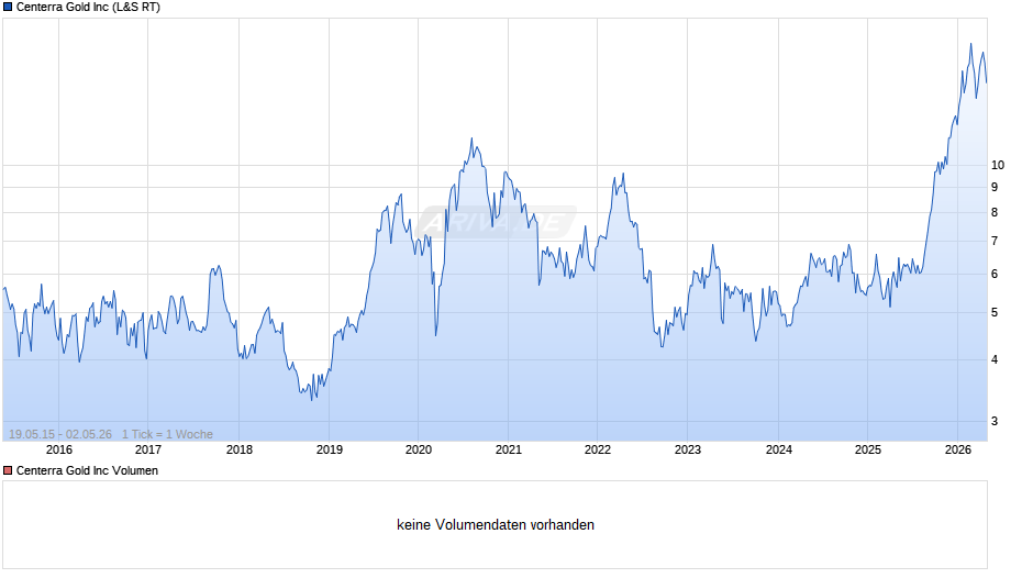 Centerra Gold Chart