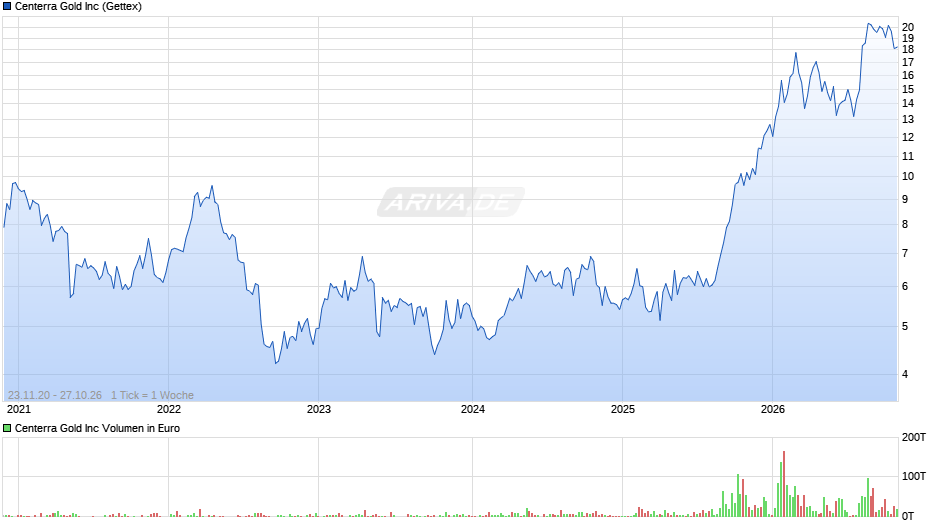 Centerra Gold Chart