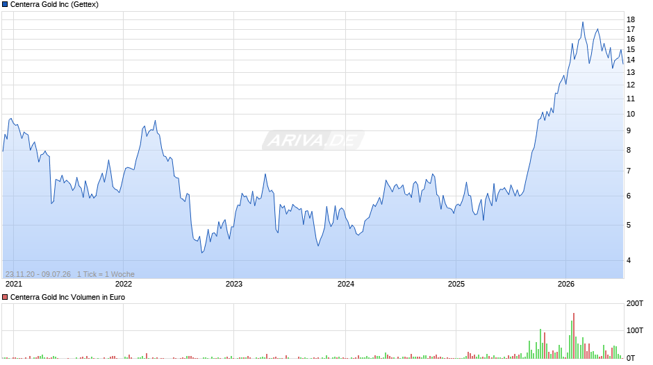 Centerra Gold Chart