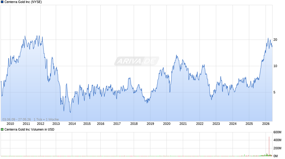 Centerra Gold Chart