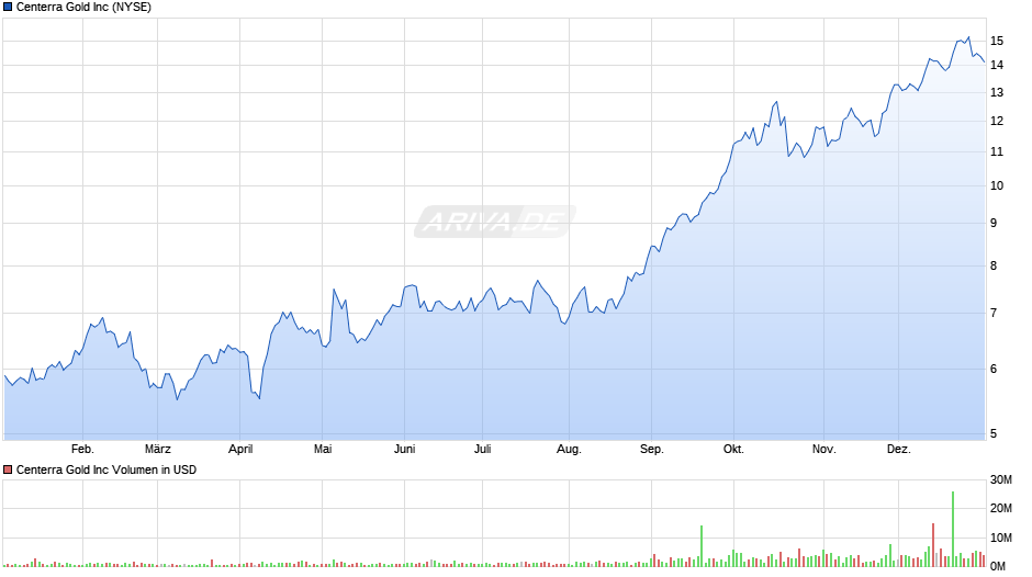 Centerra Gold Chart