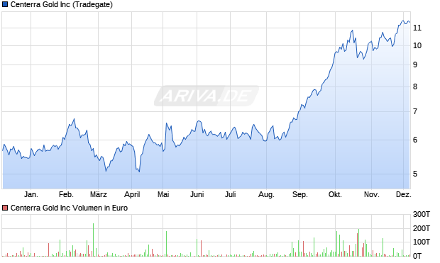 Centerra Gold Aktie Chart