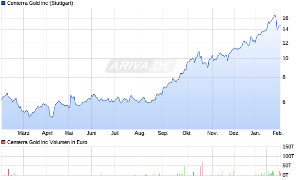 Centerra Gold Aktie Chart