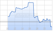 Centerra Gold Inc Chart