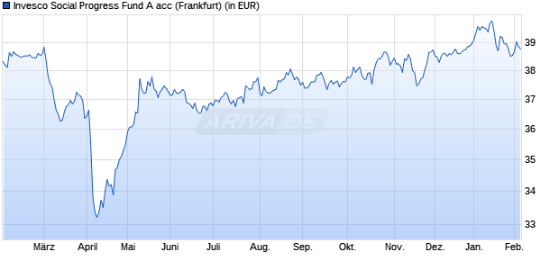 Performance des Invesco Social Progress Fund A acc (WKN A0B6Q9, ISIN LU0194779913)