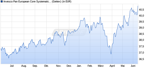 Performance des Invesco Pan European Core Systematic Equity Fund A Acc (WKN A0B6Q9, ISIN LU0194779913)