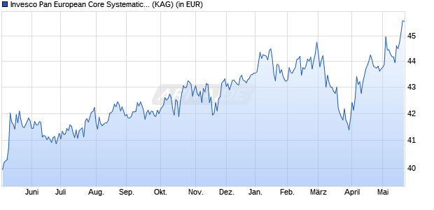 Performance des Invesco Pan European Core Systematic Equity Fund C acc (WKN A0B6RA, ISIN LU0194780507)