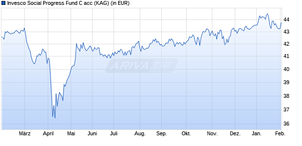 Performance des Invesco Social Progress Fund C acc (WKN A0B6RA, ISIN LU0194780507)
