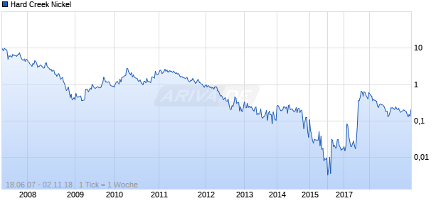 Hard Creek Nickel Chart