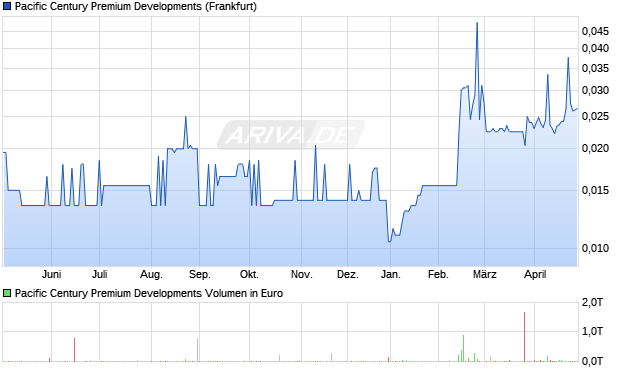 Pacific Century Premium Developments Aktie Chart
