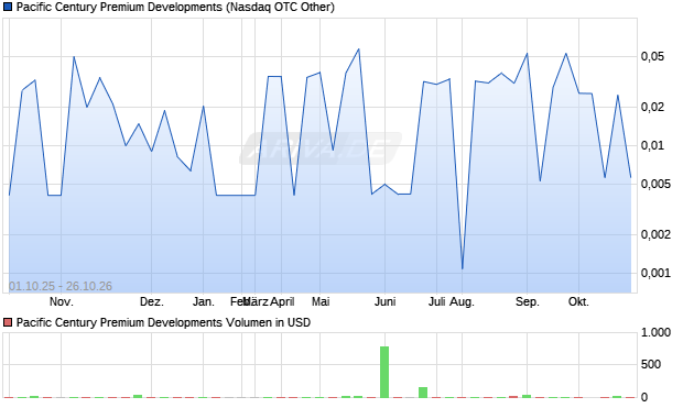 Pacific Century Premium Developments Aktie Chart