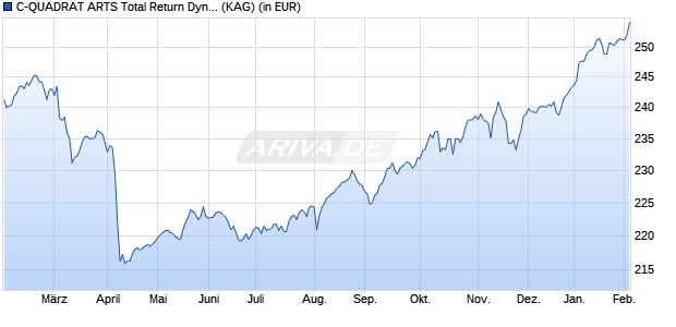 Performance des C-QUADRAT ARTS Total Return Dynamic (T) (WKN A0B6W0, ISIN AT0000634738)