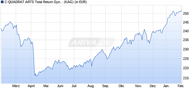 Performance des C-QUADRAT ARTS Total Return Dynamic (T) (WKN A0B6W0, ISIN AT0000634738)