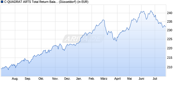 Performance des C-QUADRAT ARTS Total Return Balanced (T) EUR (WKN A0B6WX, ISIN AT0000634704)