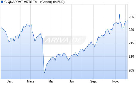 Performance des C-QUADRAT ARTS Total Return Balanced (T) EUR (WKN A0B6WX, ISIN AT0000634704)