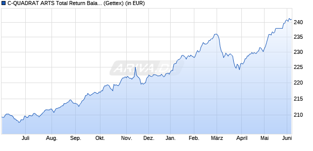 Performance des C-QUADRAT ARTS Total Return Balanced (T) EUR (WKN A0B6WX, ISIN AT0000634704)