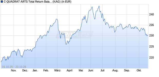 Performance des C-QUADRAT ARTS Total Return Balanced (T) EUR (WKN A0B6WX, ISIN AT0000634704)