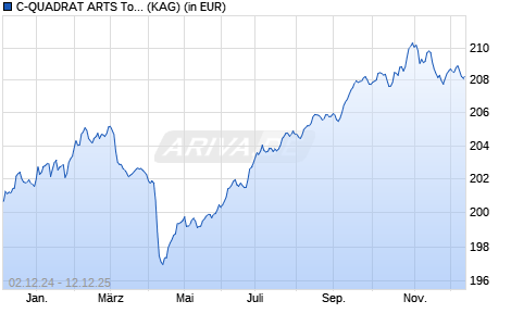 Performance des C-QUADRAT ARTS Total Return Bond (T) (WKN A0B6WZ, ISIN AT0000634720)