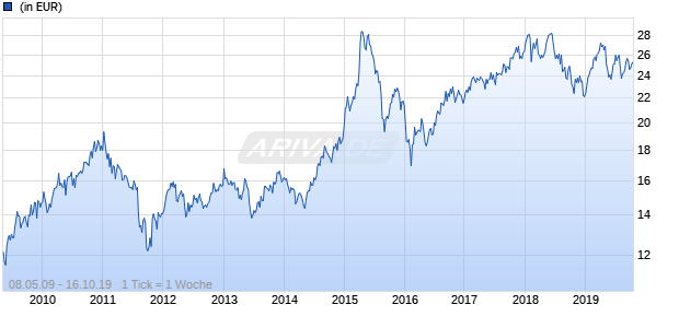 Allianz China Fund  A (USD) Chart