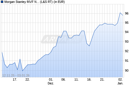 Performance des Morgan Stanley INVF NextGen Emerging Markets Fund A (WKN 579806, ISIN LU0118140002)