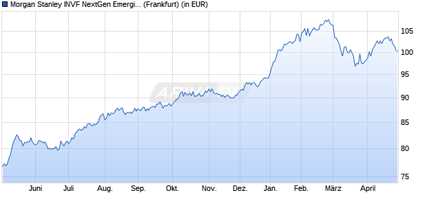 Performance des Morgan Stanley INVF NextGen Emerging Markets Fund A (WKN 579806, ISIN LU0118140002)