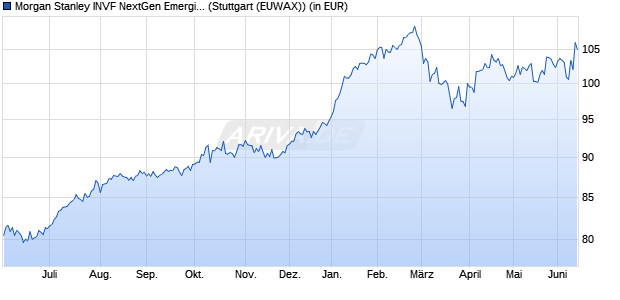 Performance des Morgan Stanley INVF NextGen Emerging Markets Fund A (WKN 579806, ISIN LU0118140002)