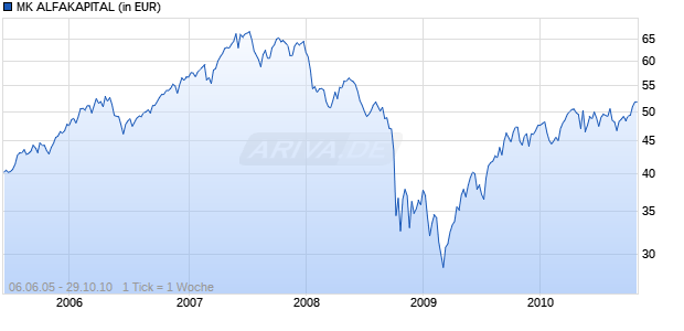 MK ALFAKAPITAL Chart