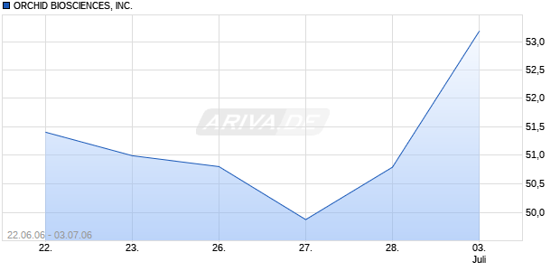 ORCHID BIOSCIENCES, INC. Chart