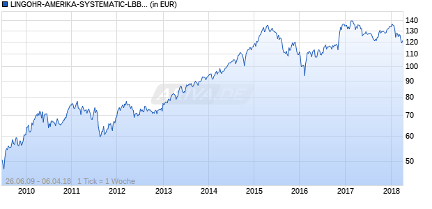 LINGOHR-AMERIKA-SYSTEMATIC-LBB-INVEST Chart