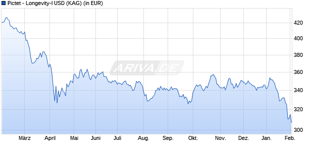 Performance des Pictet - Longevity-I USD (WKN A0B6Q0, ISIN LU0188500879)