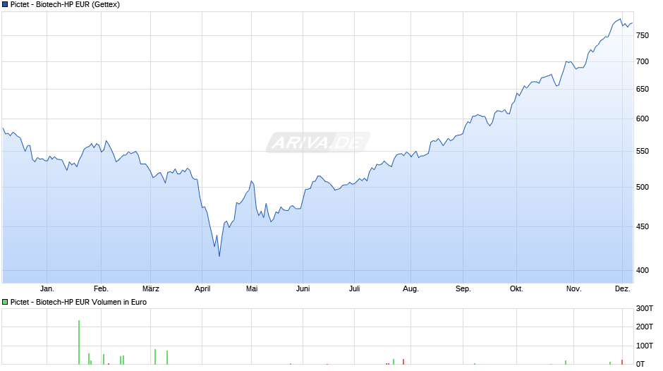 Pictet - Biotech-HP EUR Chart