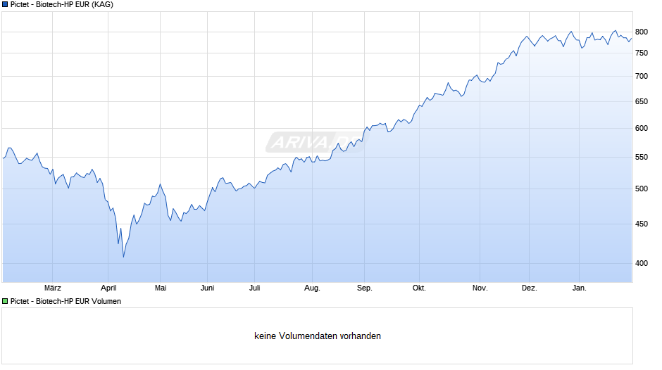 Pictet - Biotech-HP EUR Chart