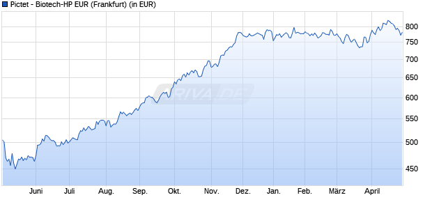 Performance des Pictet - Biotech-HP EUR (WKN A0B6Q2, ISIN LU0190161025)