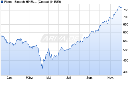 Performance des Pictet - Biotech-HP EUR (WKN A0B6Q2, ISIN LU0190161025)