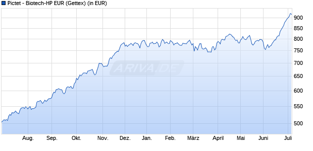 Performance des Pictet - Biotech-HP EUR (WKN A0B6Q2, ISIN LU0190161025)