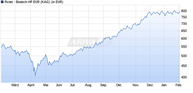 Performance des Pictet - Biotech-HP EUR (WKN A0B6Q2, ISIN LU0190161025)