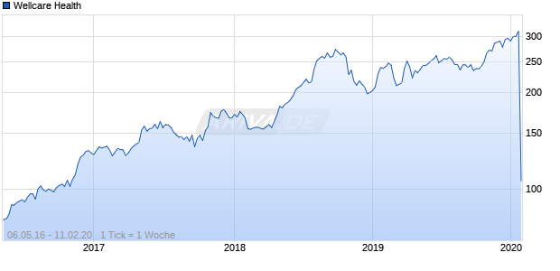 Wellcare Health Chart